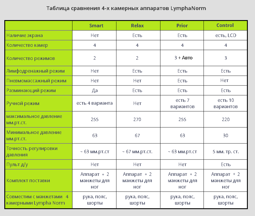 Таблица сравнения 4-х камерных аппаратов UNIX LymphaNorm